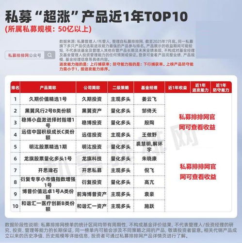 私募產(chǎn)品超漲榜揭曉 遠(yuǎn)信、久期、前海博普等機(jī)構(gòu)業(yè)績(jī)領(lǐng)跑