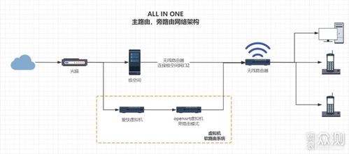All in One 計算機周邊設備與電子產品的一站式銷售新趨勢